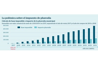 El Tribunal Constitucional ha tumbado la plusvalía municipal.